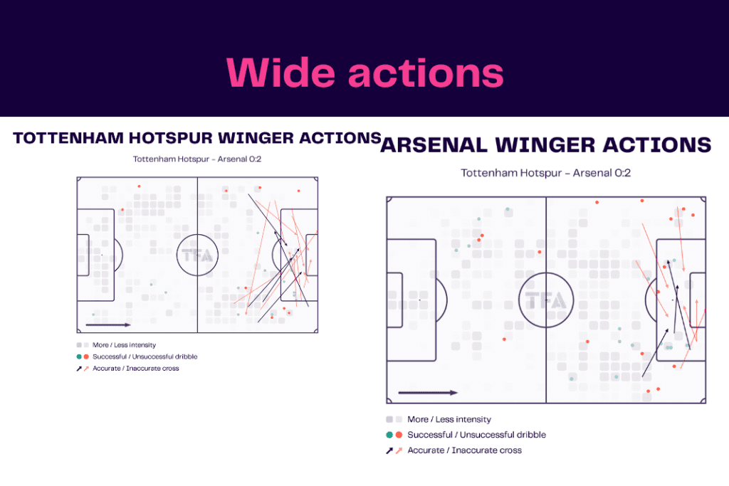 Premier League 2022/23: Tottenham vs Arsenal - data viz, stats and insights