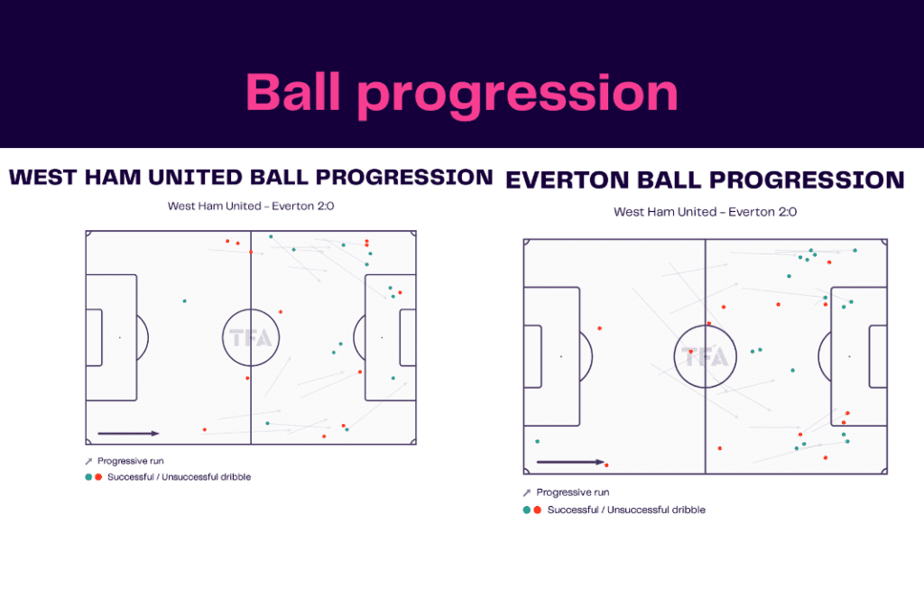 Premier League 2022/23: West Ham vs Everton - data viz, stats and insights