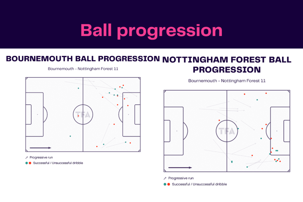 Premier League 2022/23: Bournemouth vs Forest - data viz, stats and insights