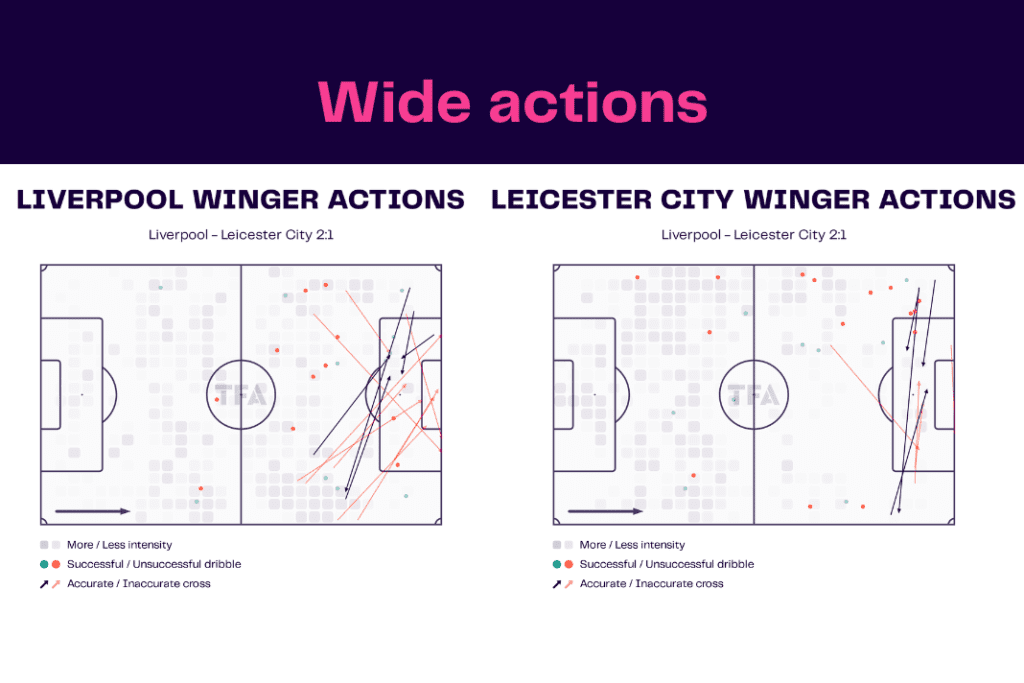 Premier League 2022/23: Liverpool vs Leicester - data viz, stats and insights
