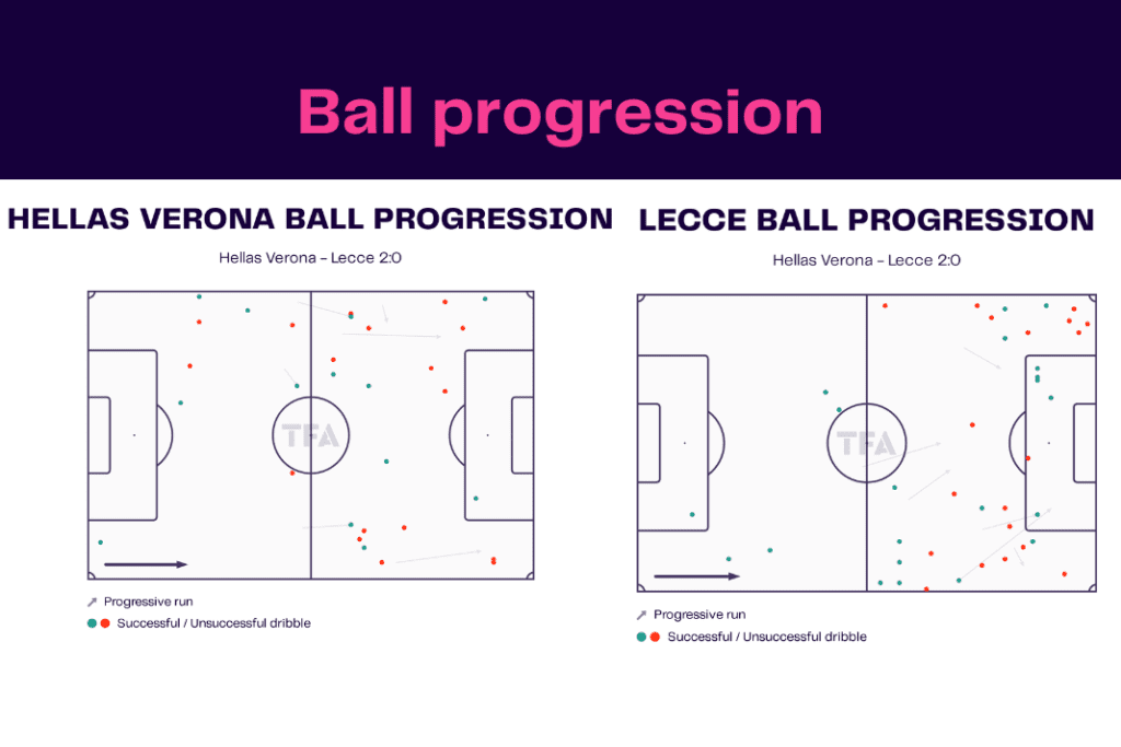 Serie A 2022/23: Verona vs Lecce - data viz, stats and insights