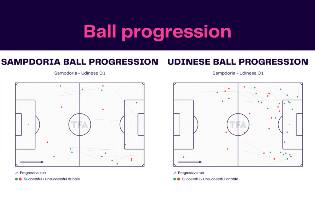 Serie A 2022/23: Sampdoria vs Udinese - data viz, stats and insights