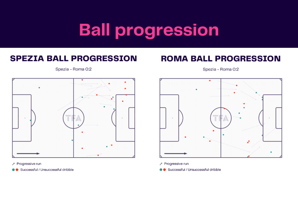 Serie A 2022/23: Spezia vs Roma- data viz, stats and insights
