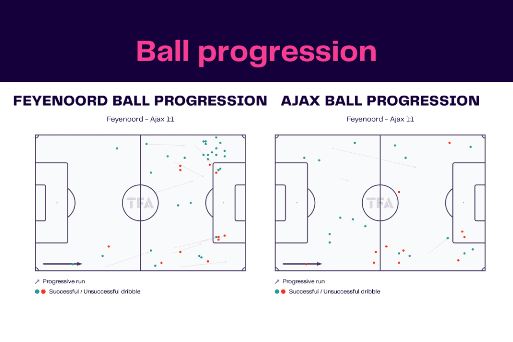 Eredivisie 2022/23: Feyenoord vs Ajax - data viz, stats and insights