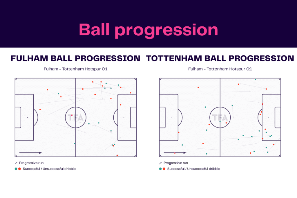 Premier League 2022/23: Fulham vs Tottenham - data viz, stats and insights