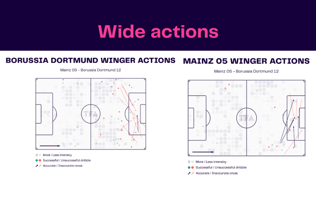 Bundesliga 2022/23: Mainz vs Dortmund - data viz, stats and insights