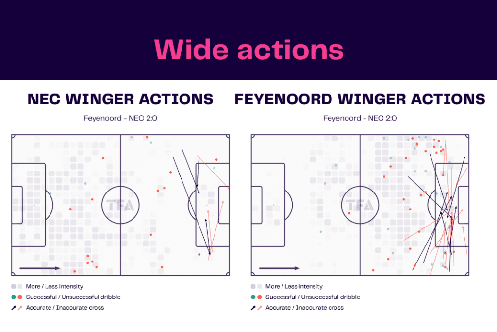 Eredivisie 2022/23: Feyenoord vs NEC - data viz, stats and insights