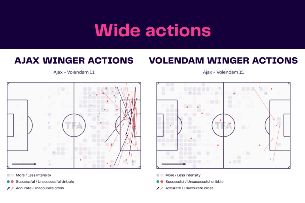 Eredivisie 2022/23: Ajax vs Volendam - data viz, stats and insights