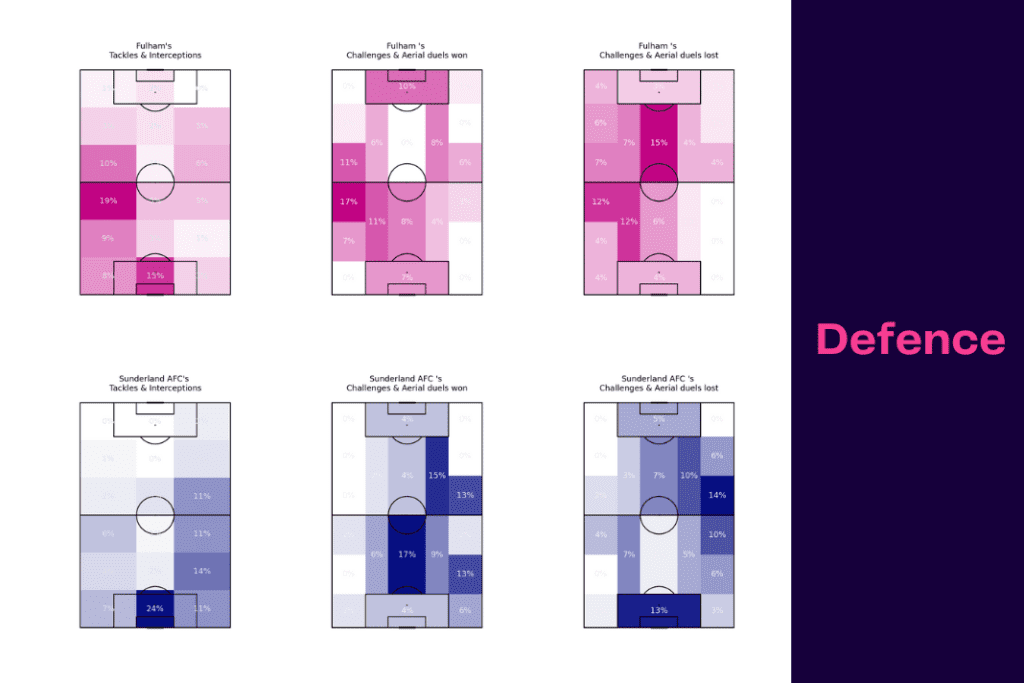 FA Cup 2022/23: Fulham vs Sunderland - data viz, stats and insights
