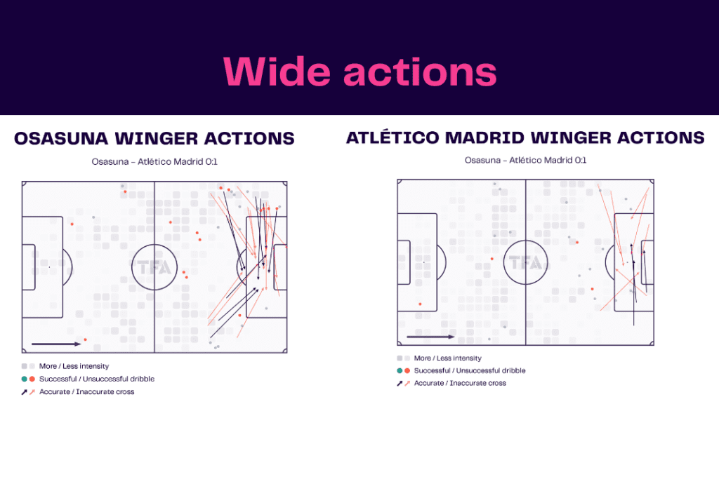 La Liga 2022/23: Osasuna vs Atlético Madrid - data viz, stats and insights