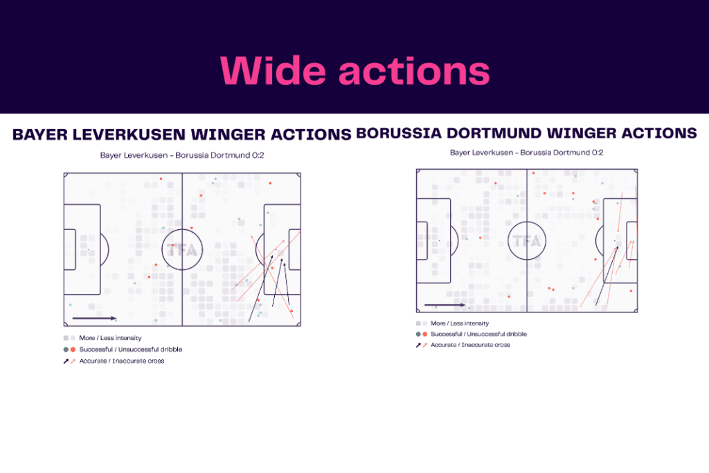 Bundesliga 2022/23: Bayer leverkusen vs Borussia Dortmund - data viz, stats and insights