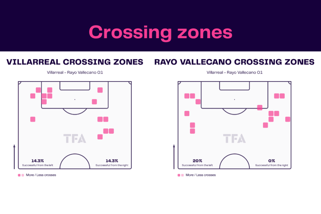 La Liga 2022/23: Villarreal vs Rayo Vallecano - data viz, stats and insights