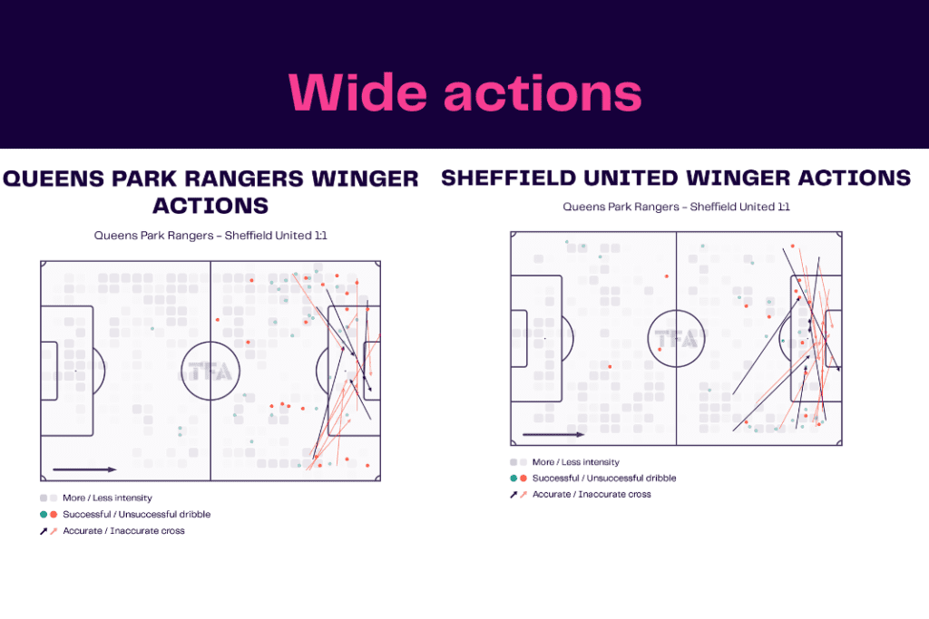 EFL Championship 2022/23: Queens Park Rangers vs Sheffield United - data viz, stats and insights