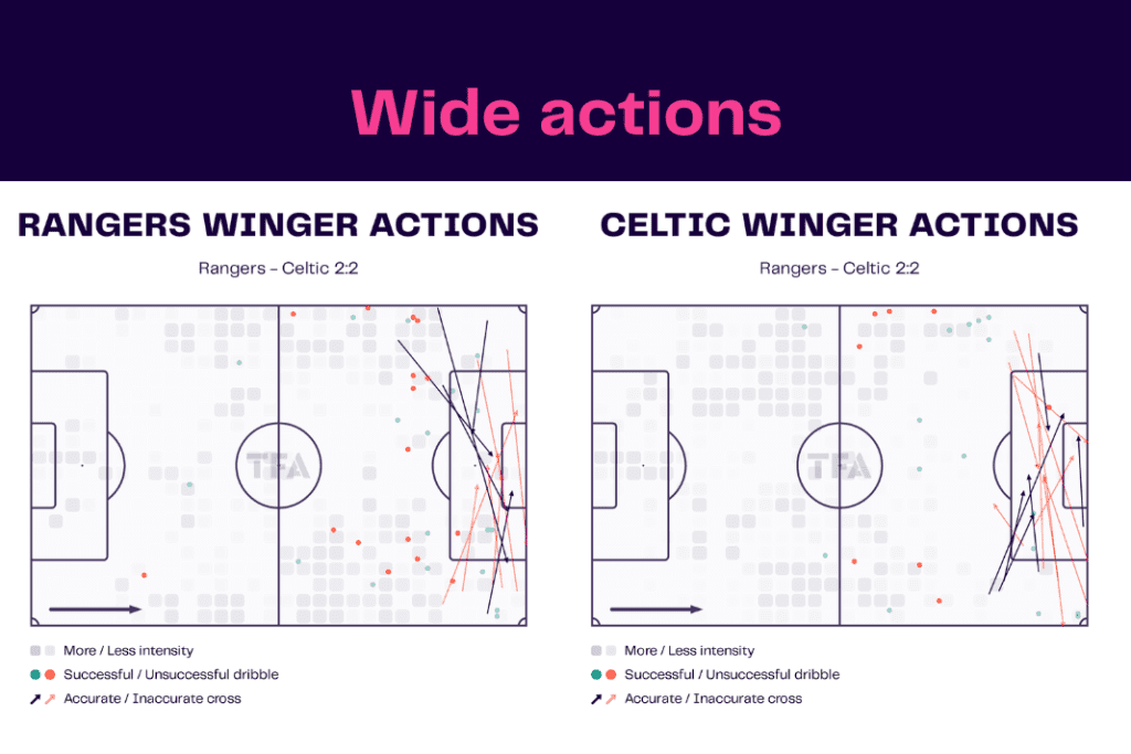 Scottish Premiership 2022/23: Rangers vs Celtic - data viz, stats and insights