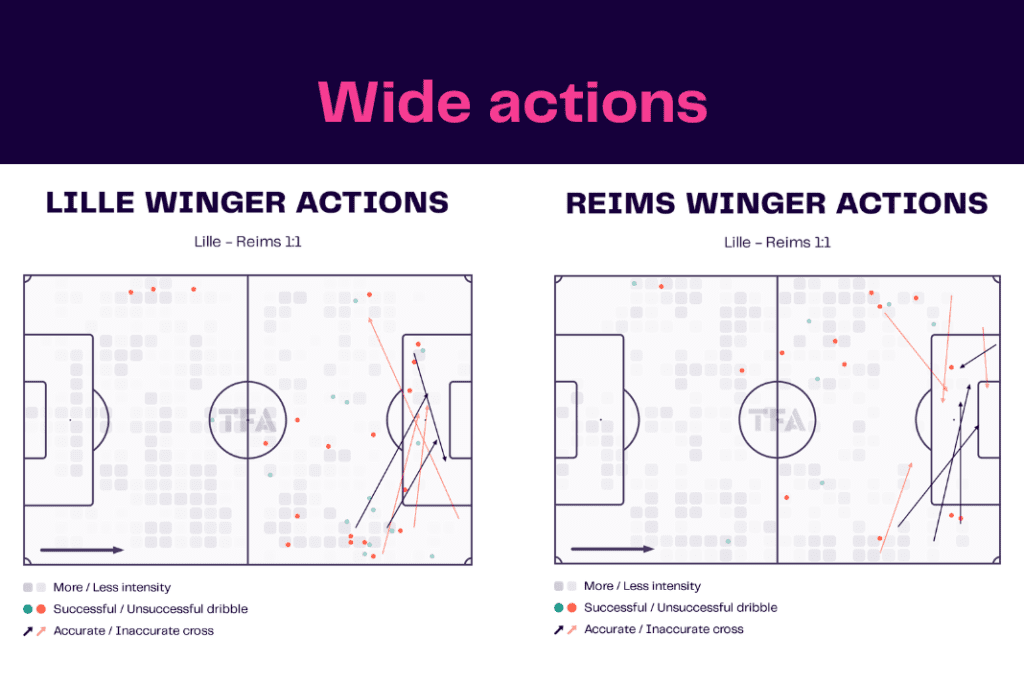 Ligue 1 2022/23: Lille vs Reims - data viz, stats and insights