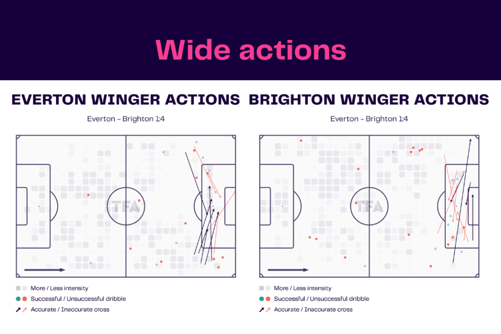 Premier League 2022/23: Everton vs Brighton - data viz, stats and insights