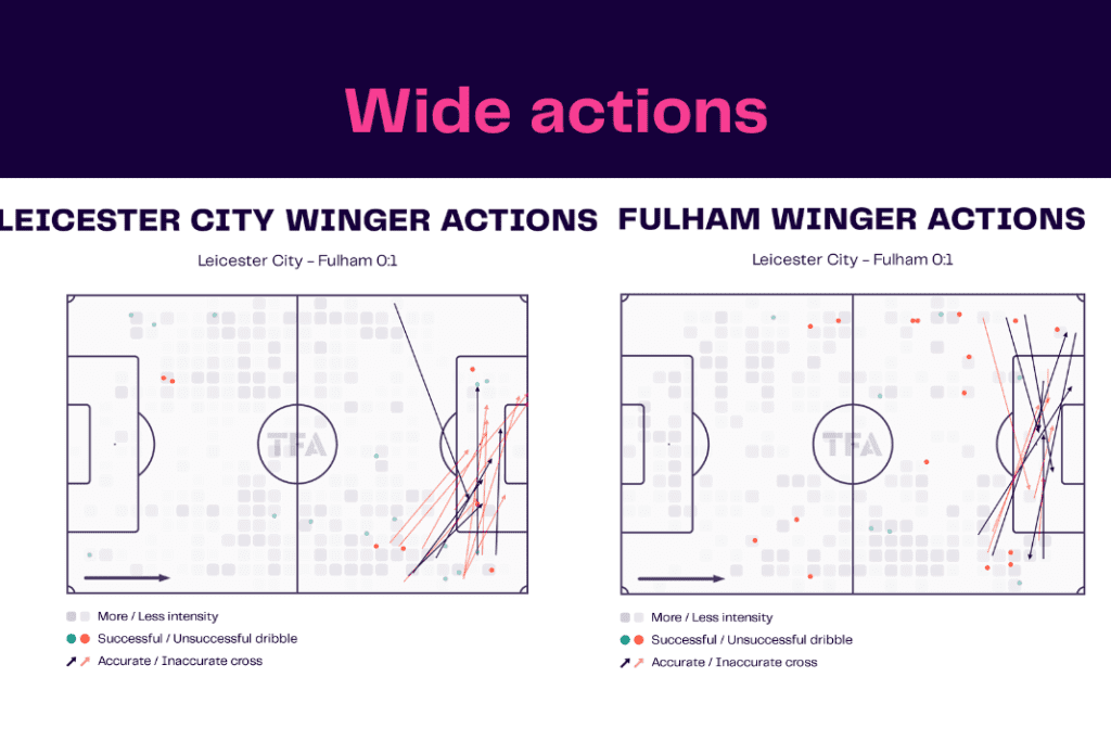 Premier League 2022/23: Leicester vs Fulham - data viz, stats and insights