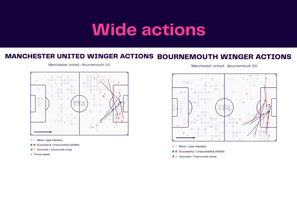 Premier League 2022/23: Manchester United vs Bournemouth - data viz, stats and insights