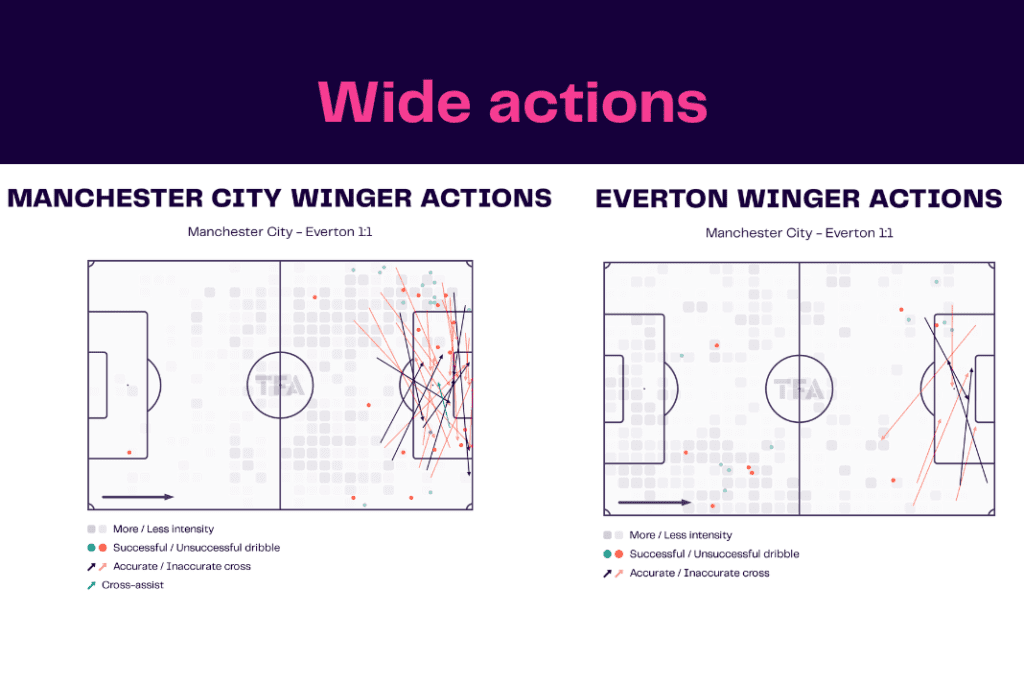 Premier League 2022/23: Manchester City vs Everton - data viz, stats and insights