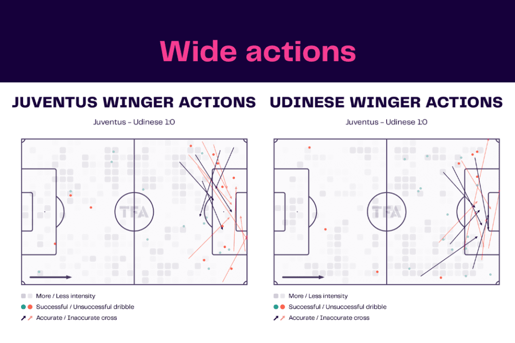 Serie A 2022/23: Juventus vs Udinese - data viz, stats and insights