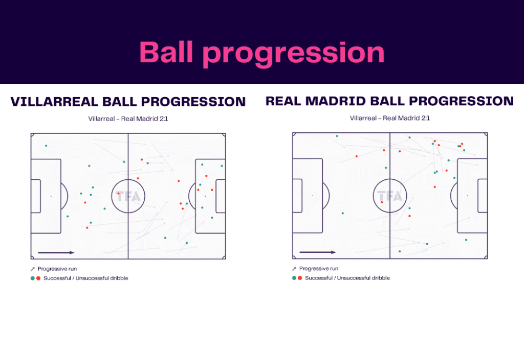 La Liga 2022/23: Villarreal vs Real Madrid - data viz, stats and insights