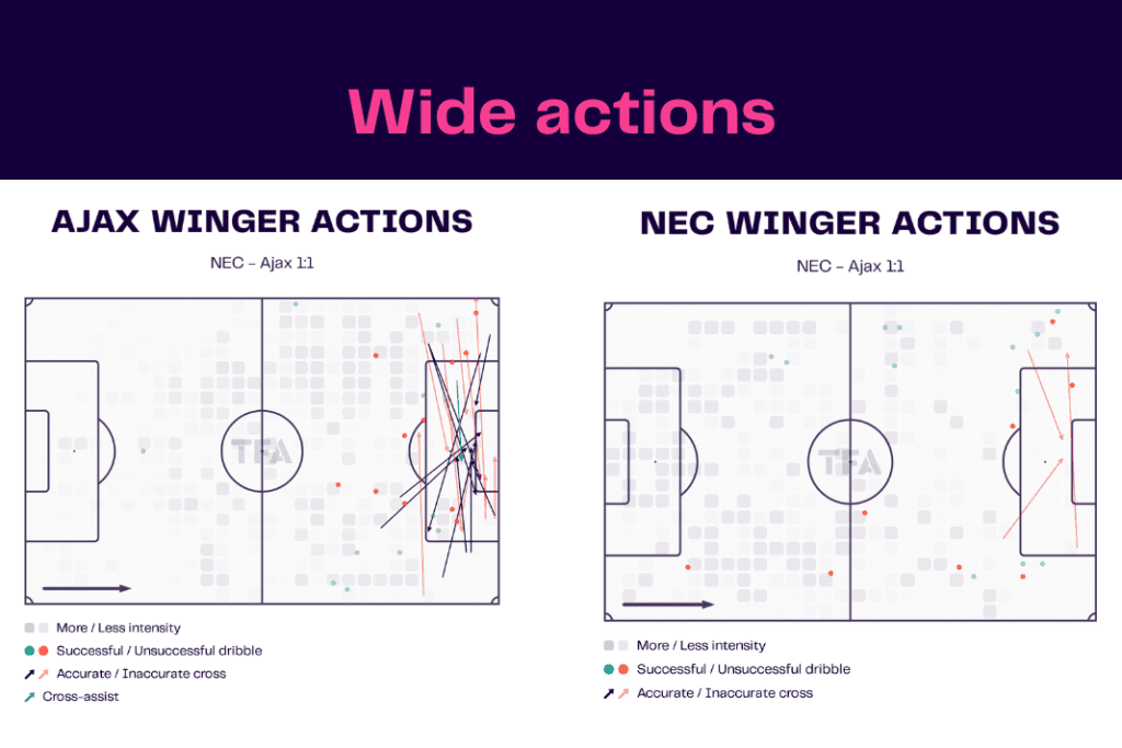Eredivisie 2022/23: Ajax vs NEC - data viz, stats and insights