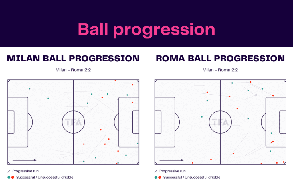 Serie A 2022/23: AC Milan vs Roma - data viz, stats and insights