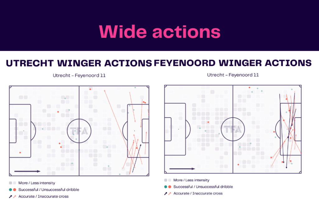 Eredivisie 2022/23: Utrecht vs Feyenoord - data viz, stats and insights