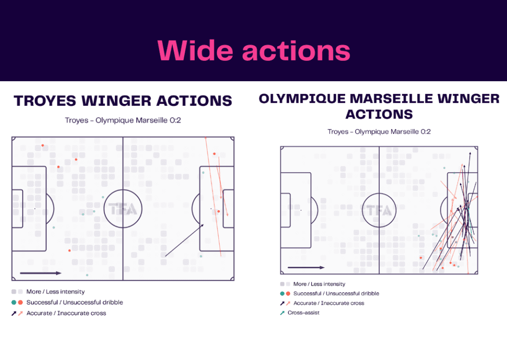 Ligue 1 2022/23: Troyes vs Marseille - data viz, stats and insights