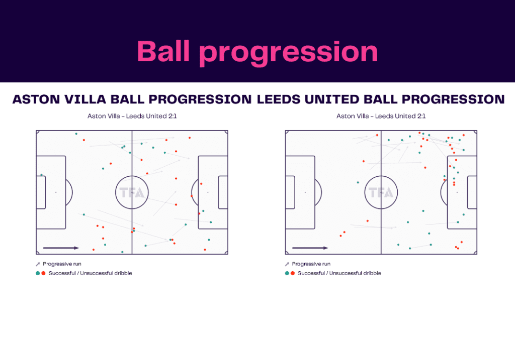 Premier League 2022/23: Aston Villa vs Leeds - data viz, stats and insights