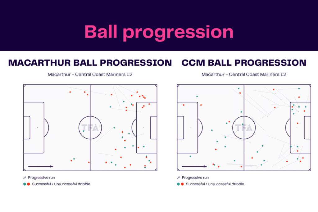 A-League 2022/23: Macarthur vs Central Coast Mariners - data viz, stats and insights
