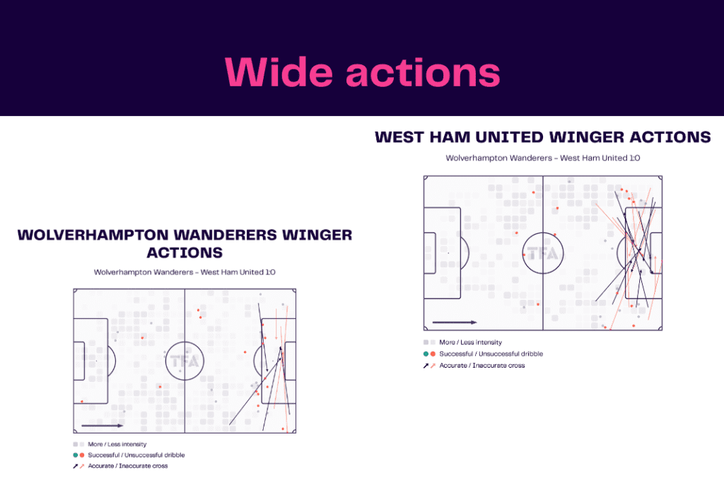 Premier League 2022/23: Wolves vs West Ham - data viz, stats and insights