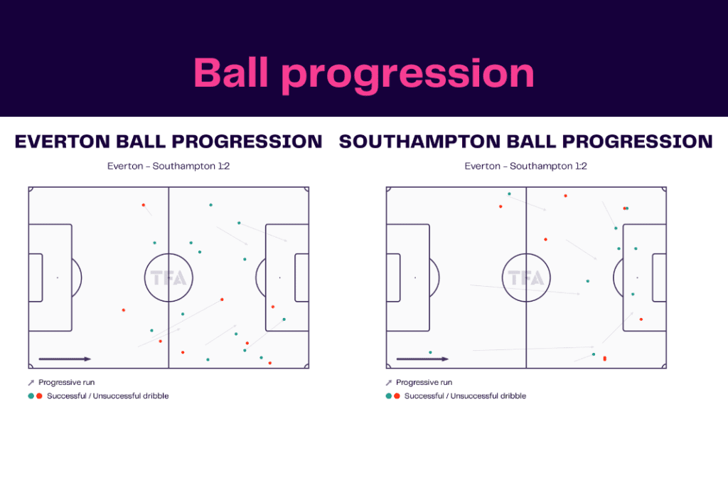 Premier League 2022/23: Everton vs Southampton - data viz, stats and insights