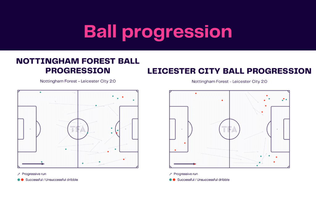Premier League 2022/23: Nottingham Forest vs Leicester - data viz, stats and insights
