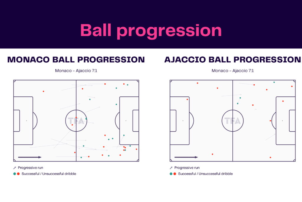 Ligue 1 2022/23: Monaco vs Ajaccio - data viz, stats and insights