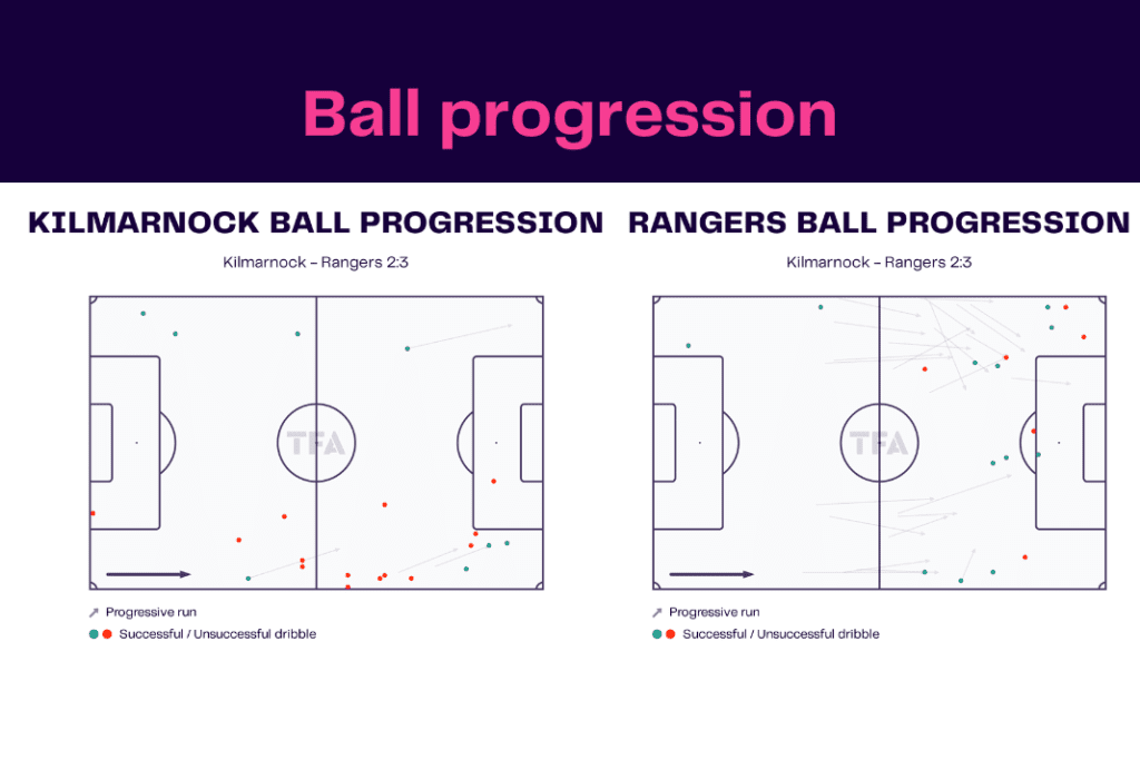 Scottish Premiership 2022/23: Kilmarnock vs Rangers - data viz, stats and insights