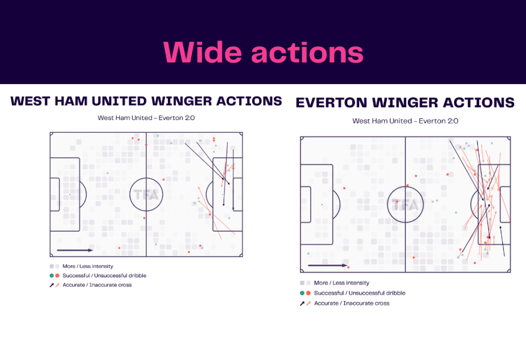 Premier League 2022/23: West Ham vs Everton - data viz, stats and insights