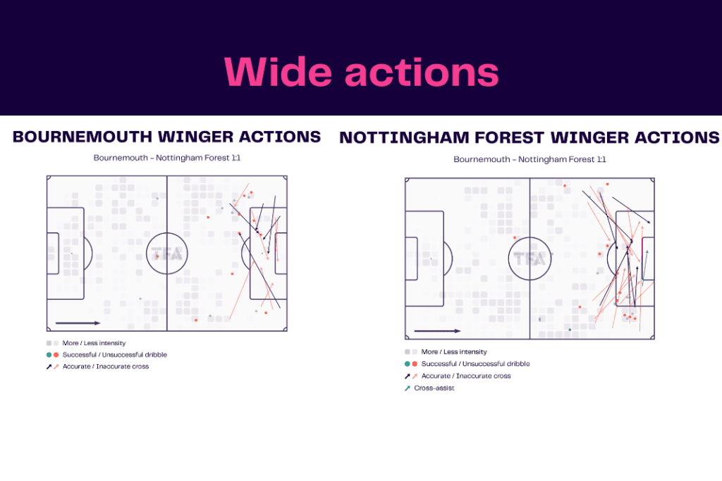 Premier League 2022/23: Bournemouth vs Forest - data viz, stats and insights