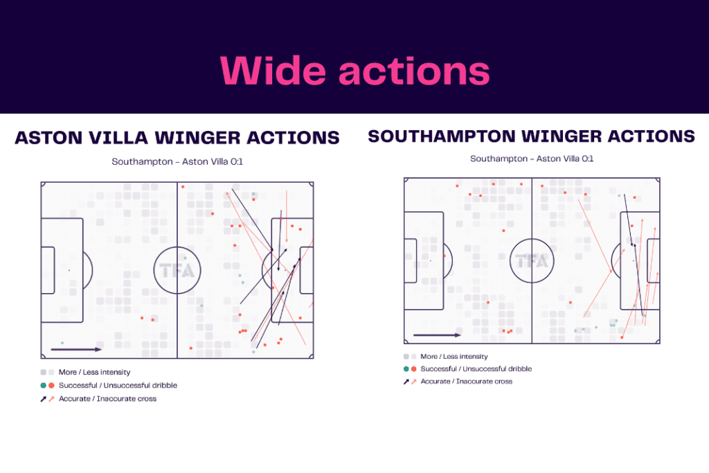 Premier League 2022/23: Southampton vs Aston Villa - data viz, stats and insights