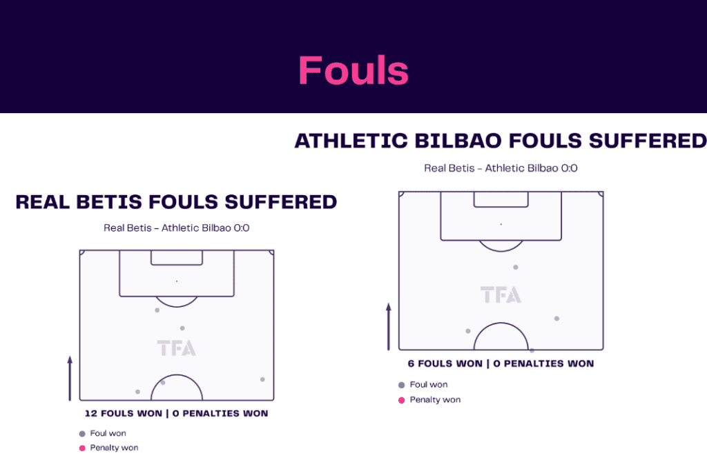 La Liga 2022/23: Real Betis vs Athletic Bilbao - data viz, stats and insights