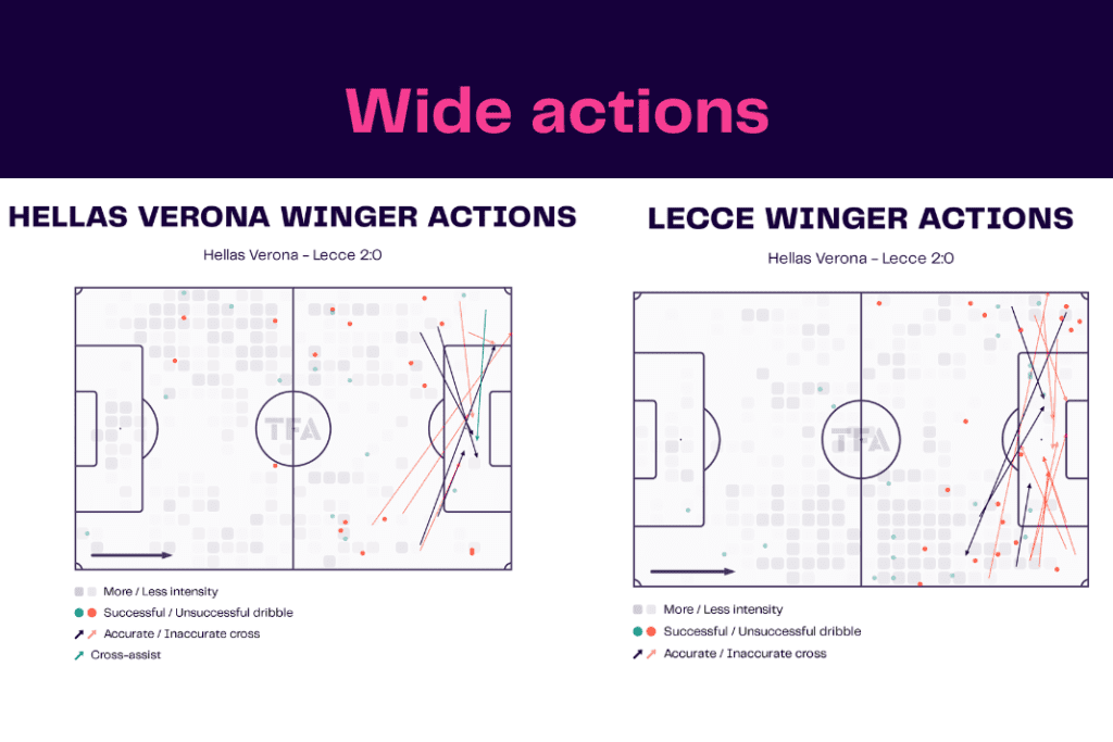 Serie A 2022/23: Verona vs Lecce - data viz, stats and insights