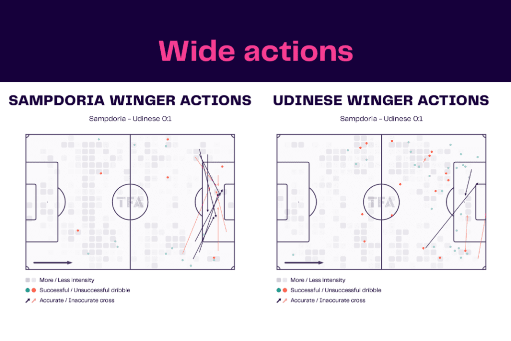 Serie A 2022/23: Sampdoria vs Udinese - data viz, stats and insights