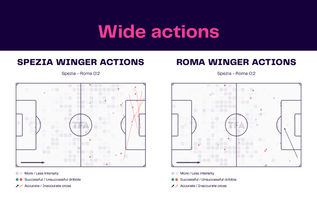 Serie A 2022/23: Spezia vs Roma- data viz, stats and insights