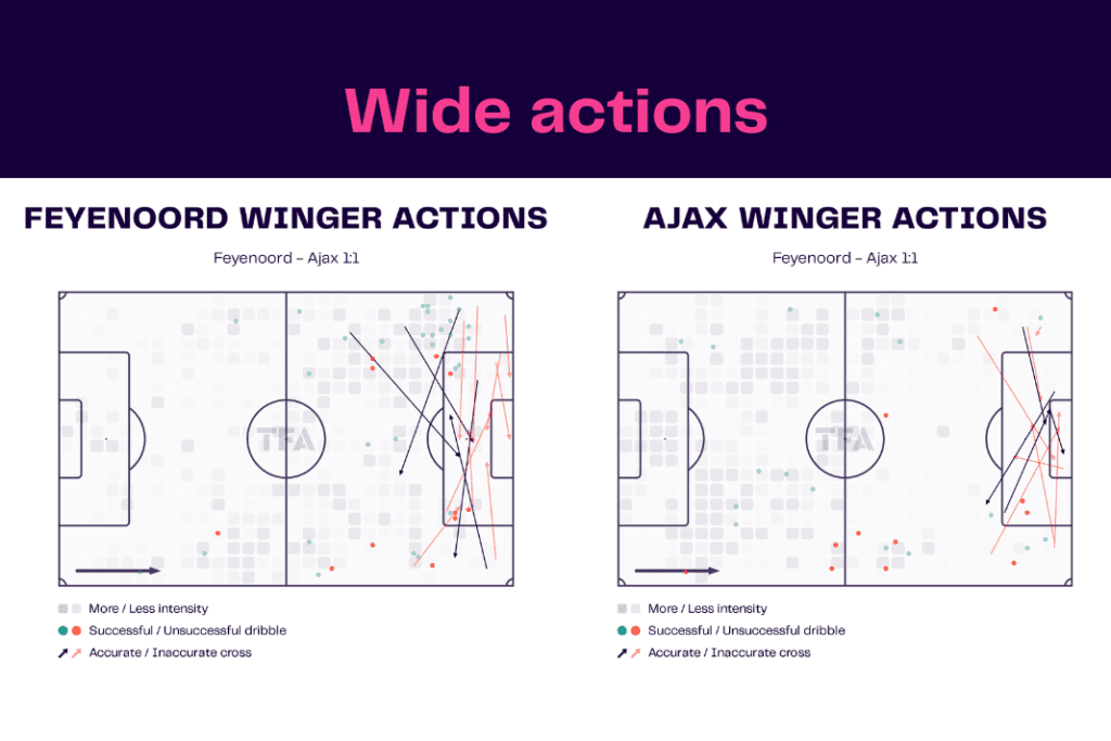 Eredivisie 2022/23: Feyenoord vs Ajax - data viz, stats and insights
