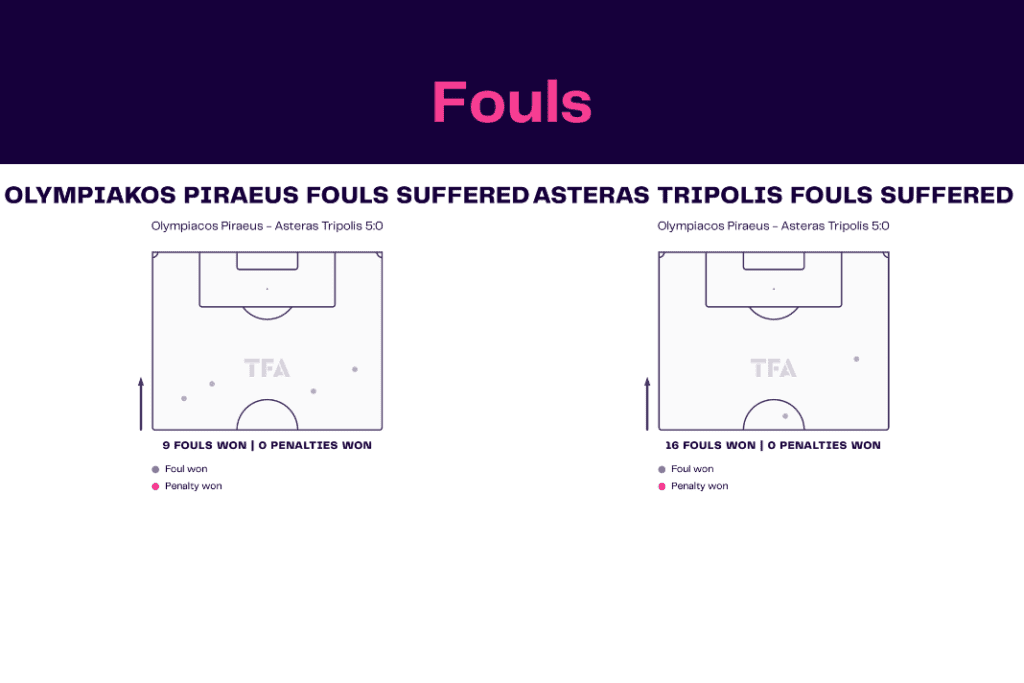 Super League Greece 2022/23: Olympiacos vs Asteras - data viz, stats and insights