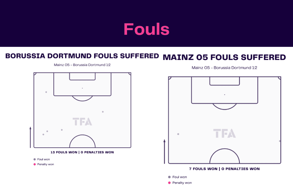 Bundesliga 2022/23: Mainz vs Dortmund - data viz, stats and insights