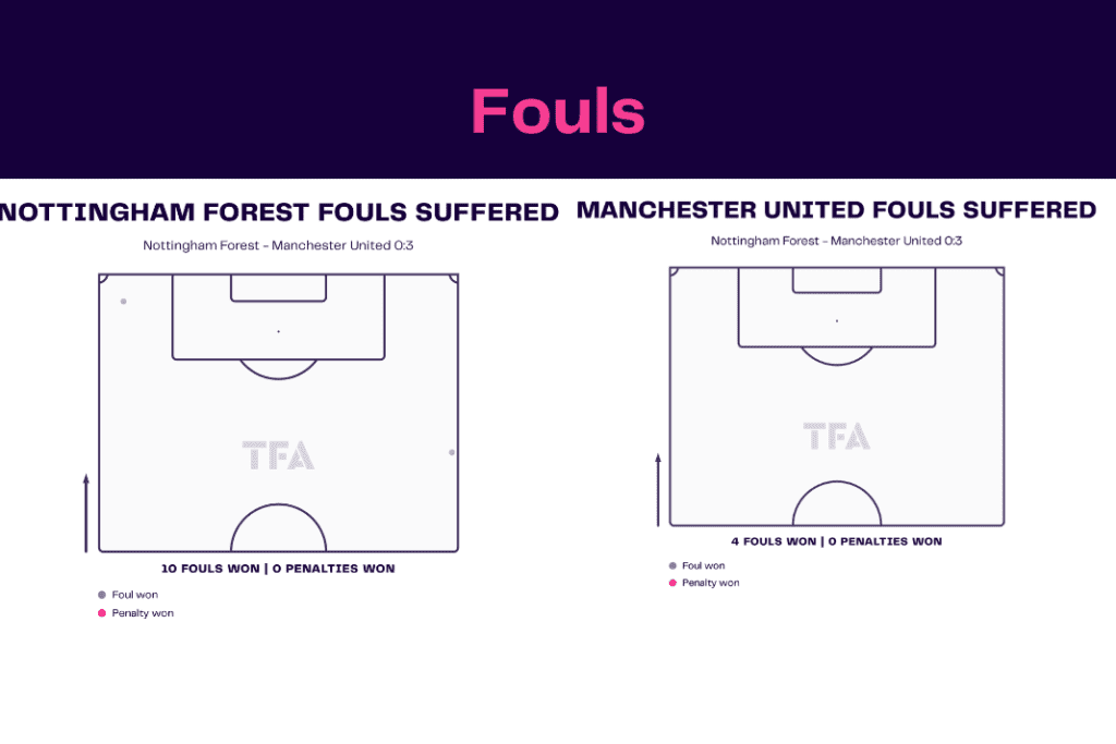 EFL Cup 2022/23: Forest vs Manchester United - data viz, stats and insights