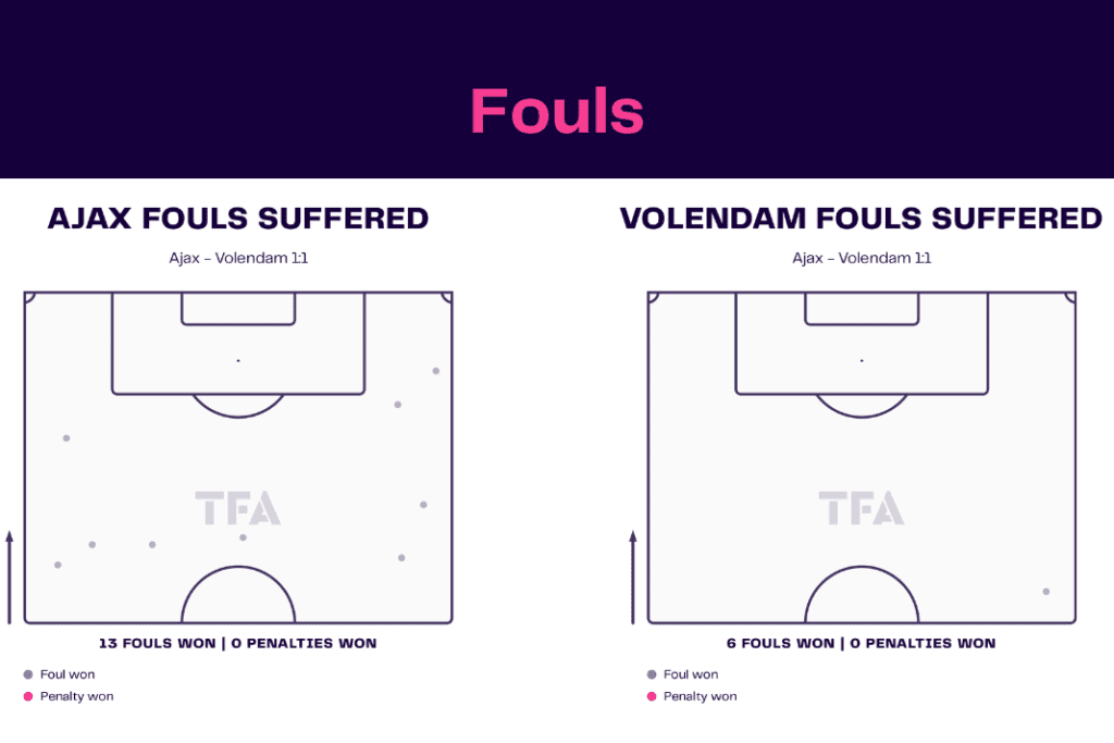 Eredivisie 2022/23: Ajax vs Volendam - data viz, stats and insights