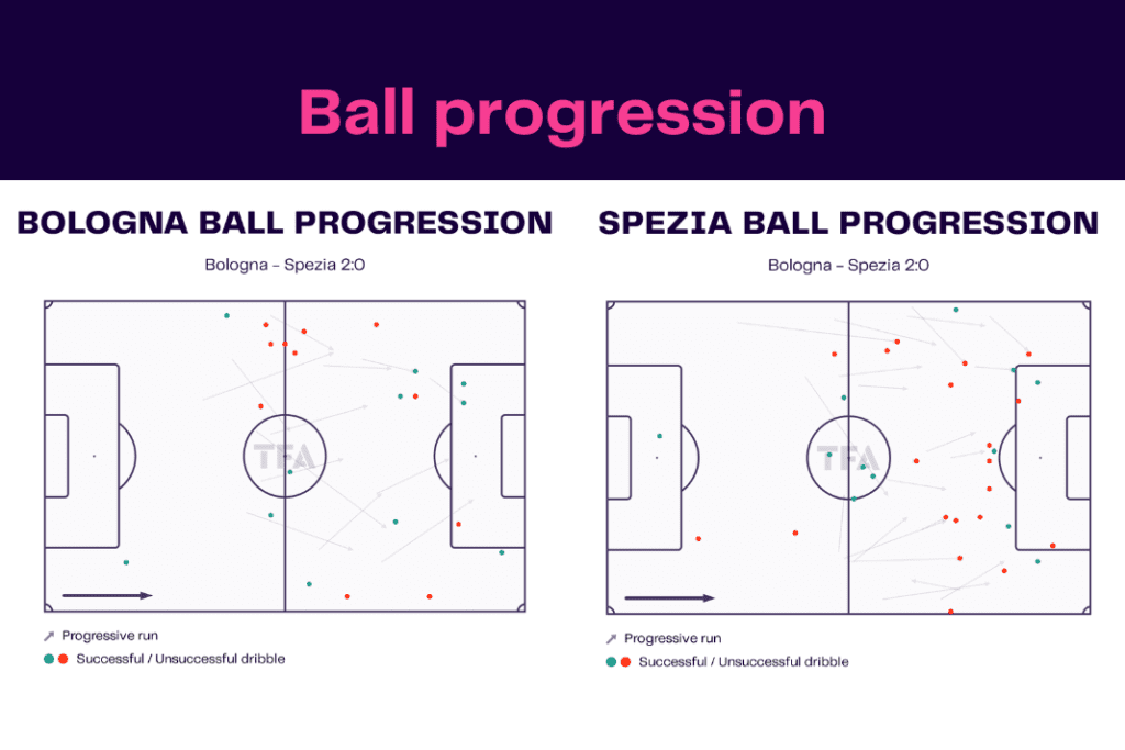Serie A 2022/23: Bologna vs Spezia - data viz, stats and insights