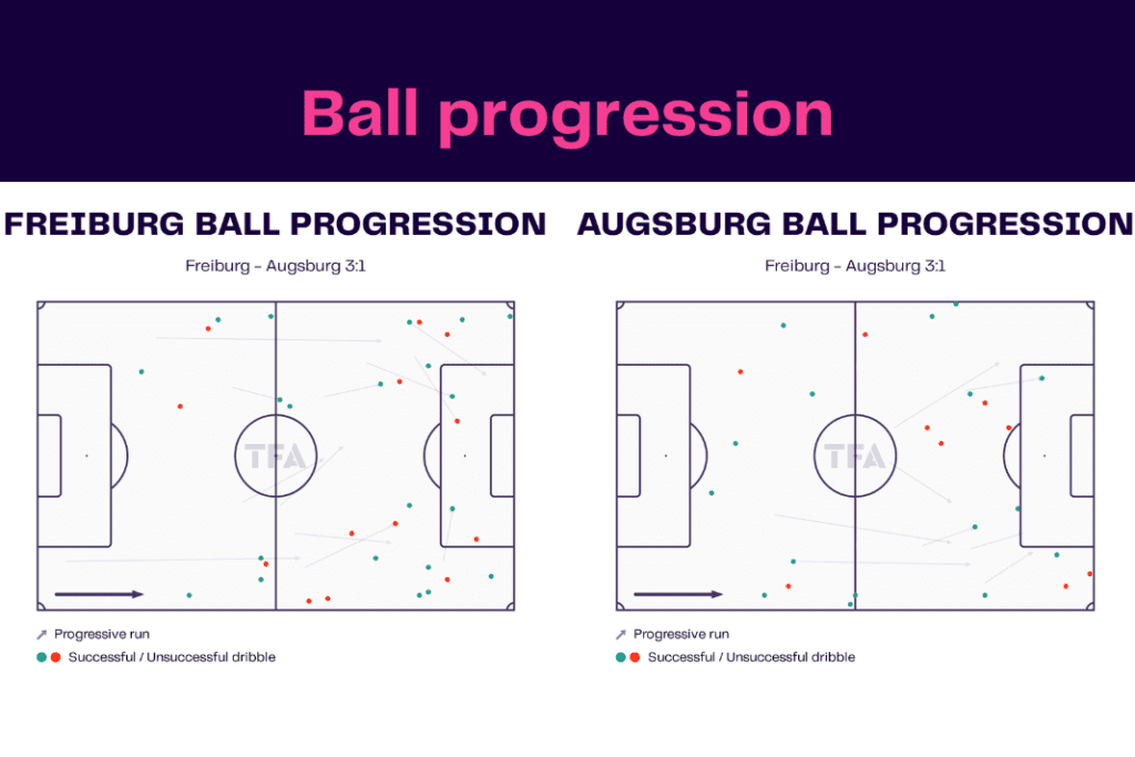Bundesliga 2022/23: Freiburg vs Augsburg - data viz, stats and insights